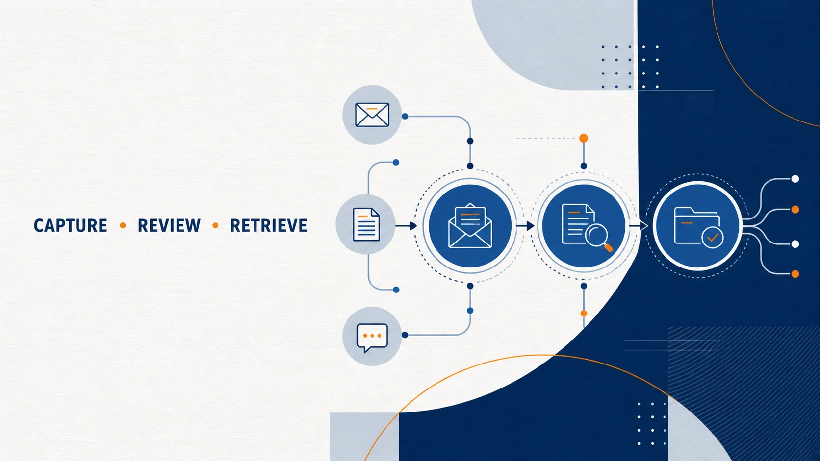 Business communications moving through capture, accountable review and focused retrieval