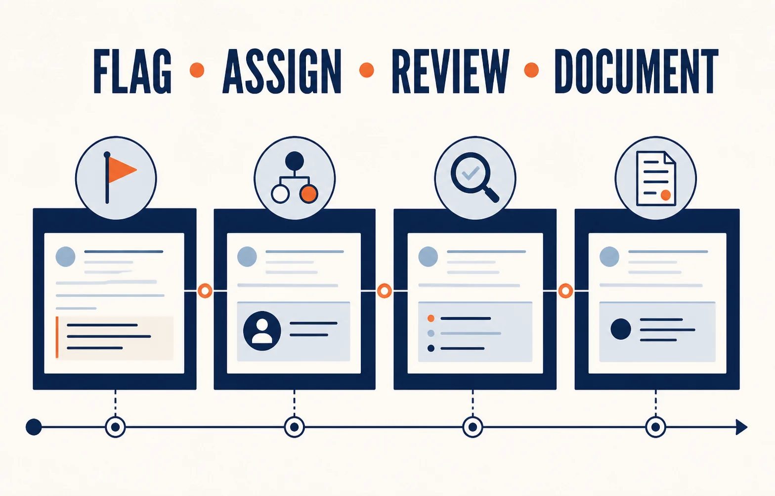 Email governance workflow from policy flag and reviewer assignment to documented disposition