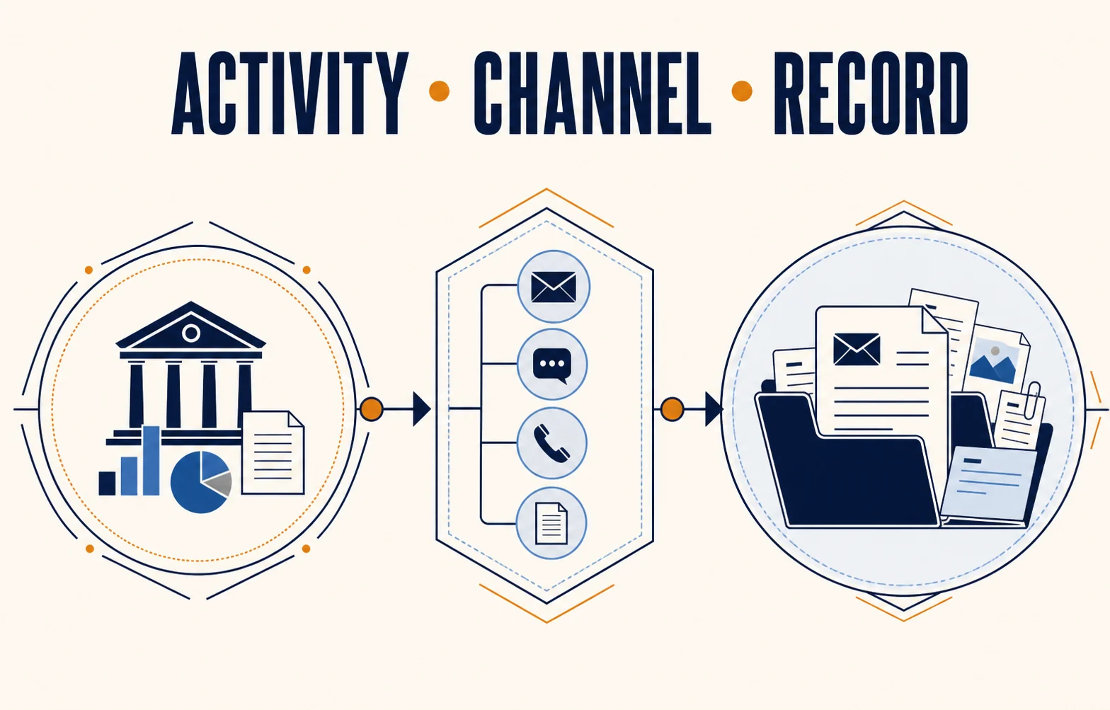 Record map connecting investment-adviser business activity, approved communication channel and retained evidence
