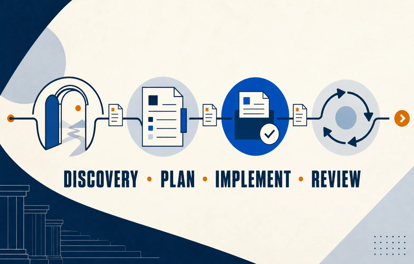 Advisory service lifecycle from discovery and planning through implementation and recurring review