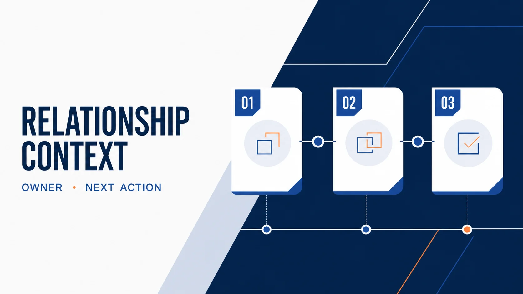 Financial advisor relationship context connecting client information, activity and team follow-through