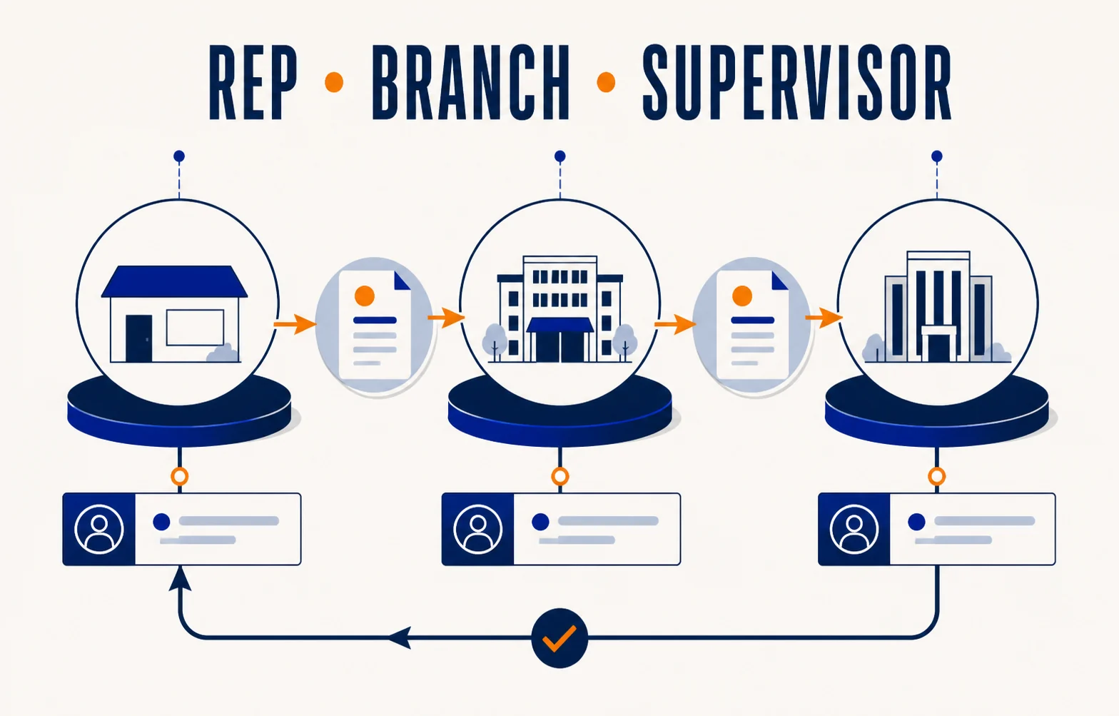 Work handoff moving between a representative, branch team and supervisor with visible ownership